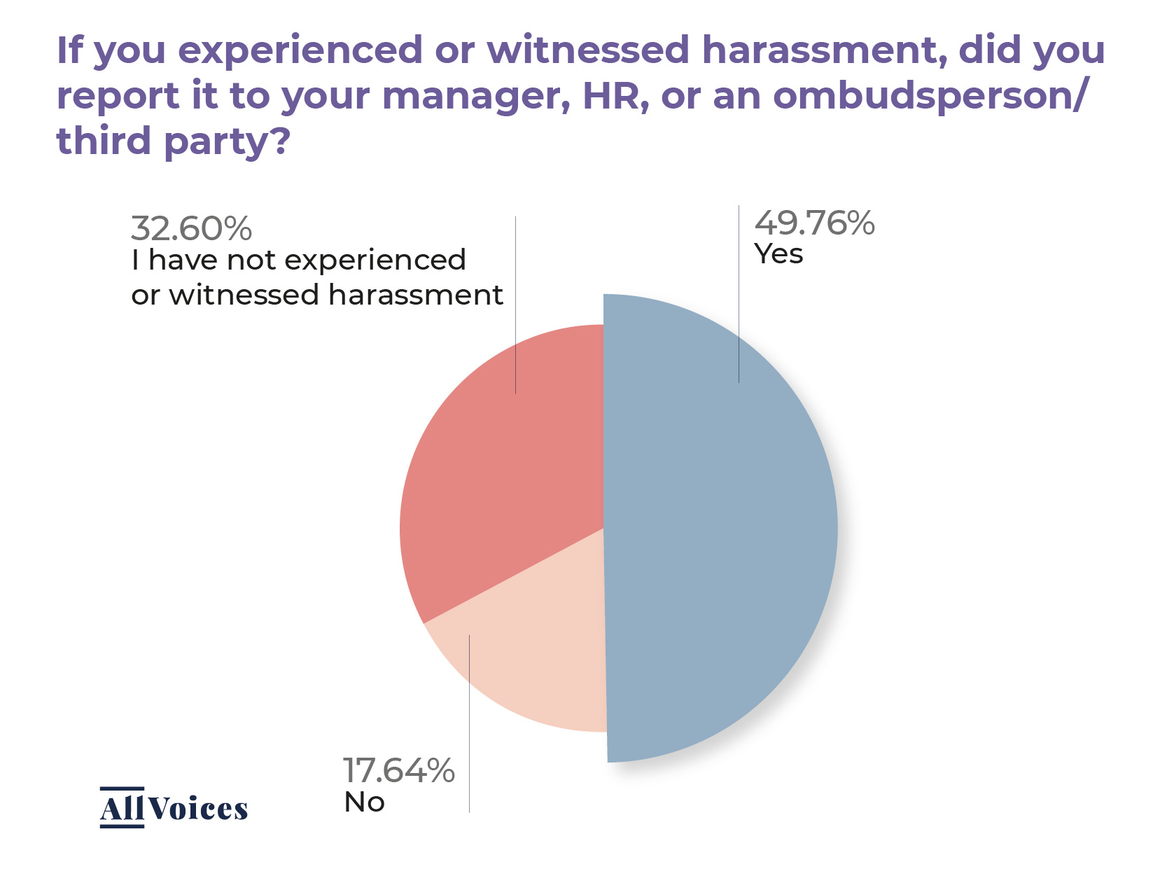 What Percentage Of Employees Had Witnessed Harassment At Work State of Workplace Harassment | AllVoices
